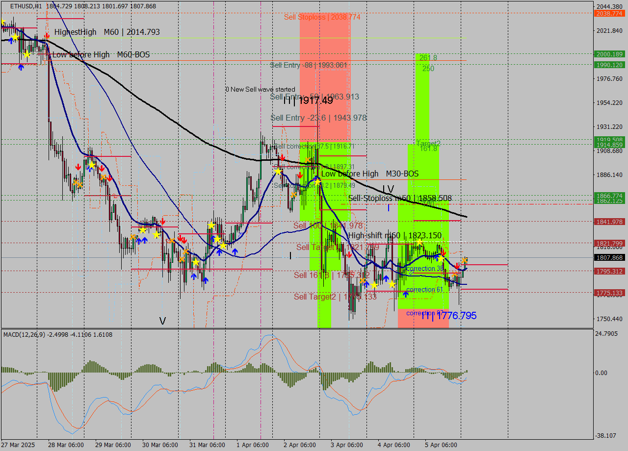 ETHUSD MTF analysis at 2025.04.06 02:00