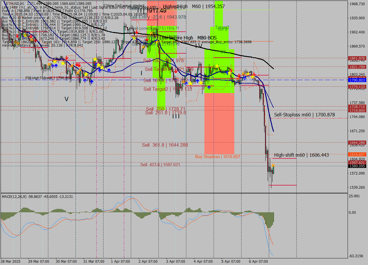 ETHUSD MTF analysis at 2025.04.07 04:25