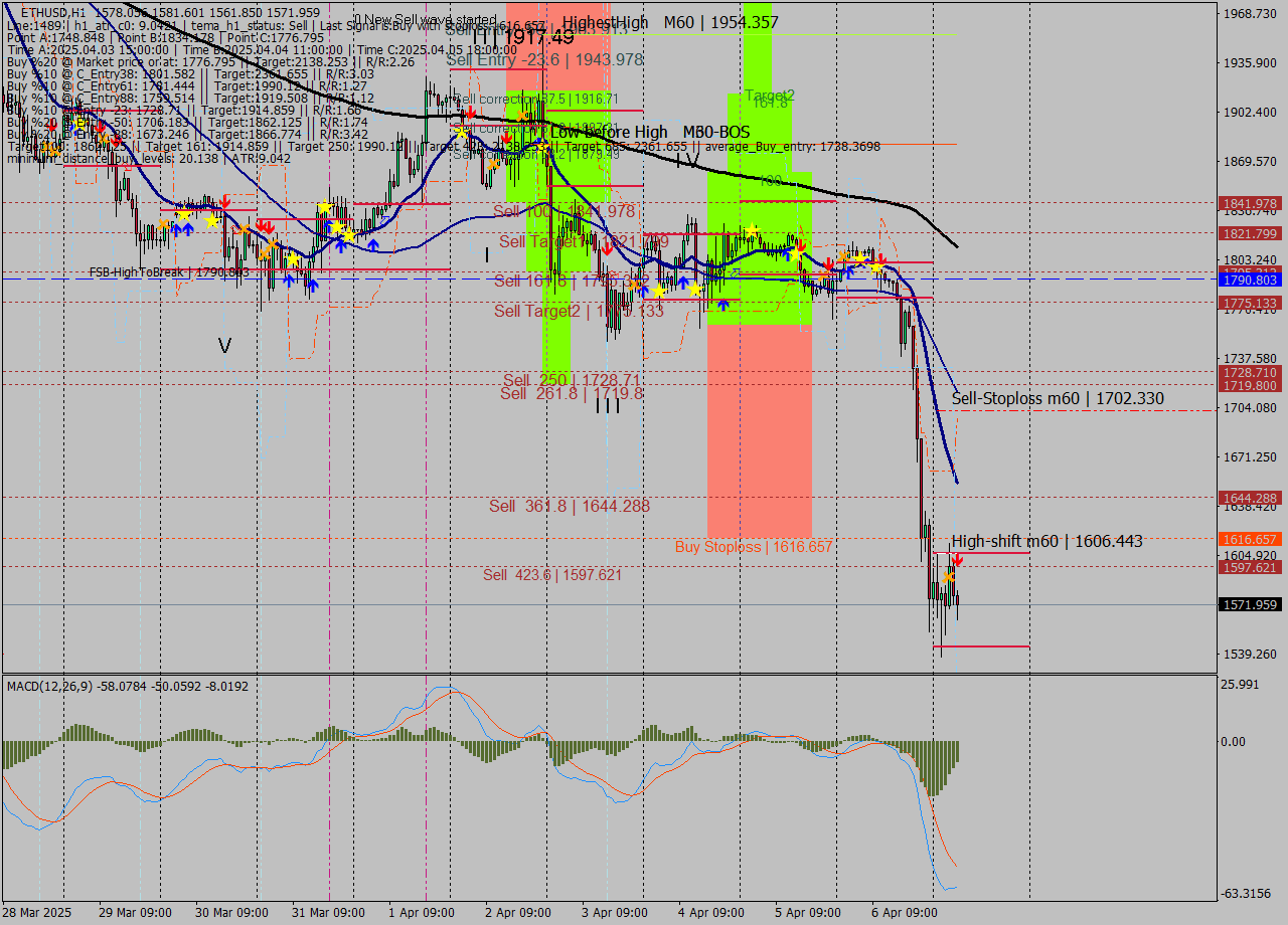 ETHUSD MTF analysis at 2025.04.07 06:31