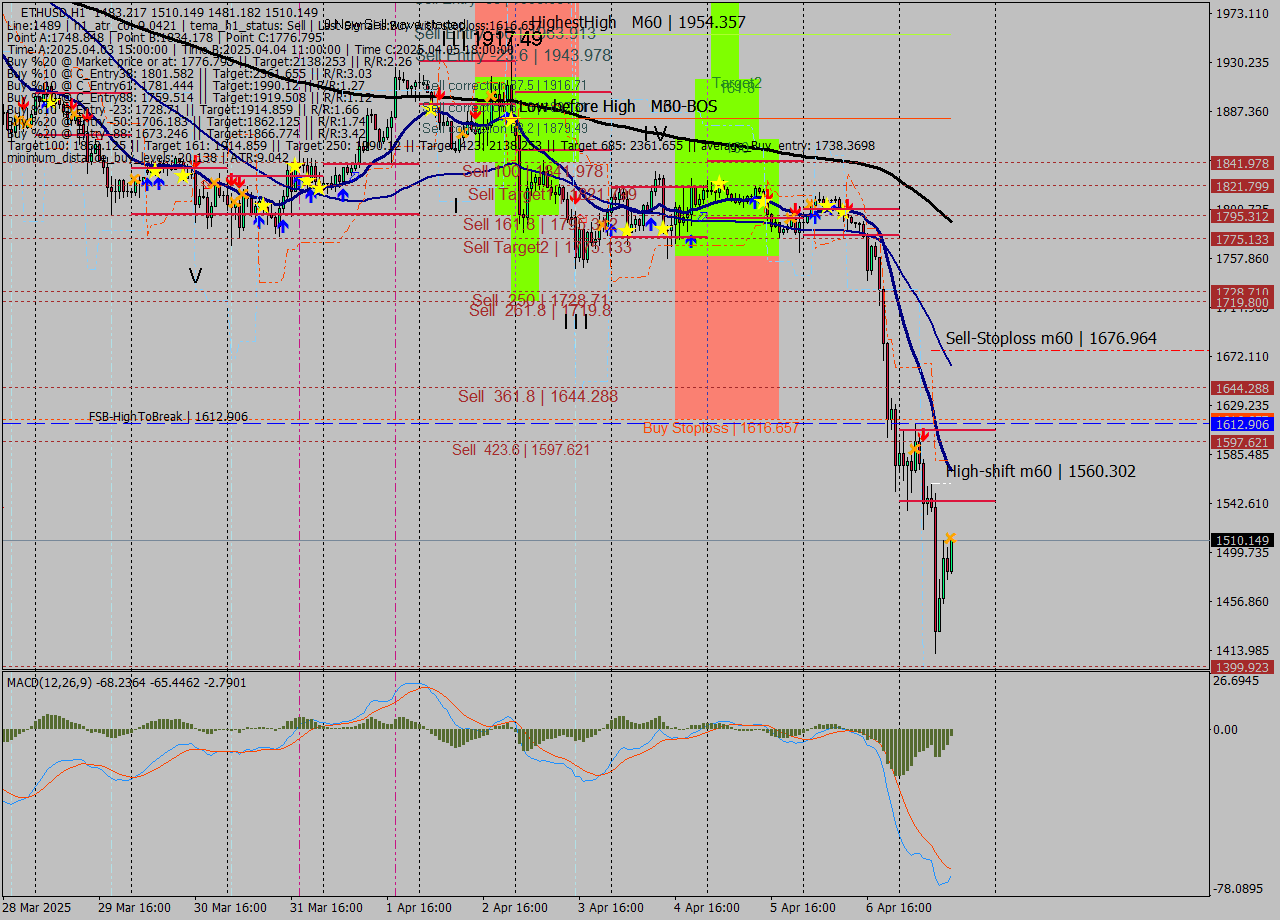 ETHUSD MTF analysis at 2025.04.07 13:32