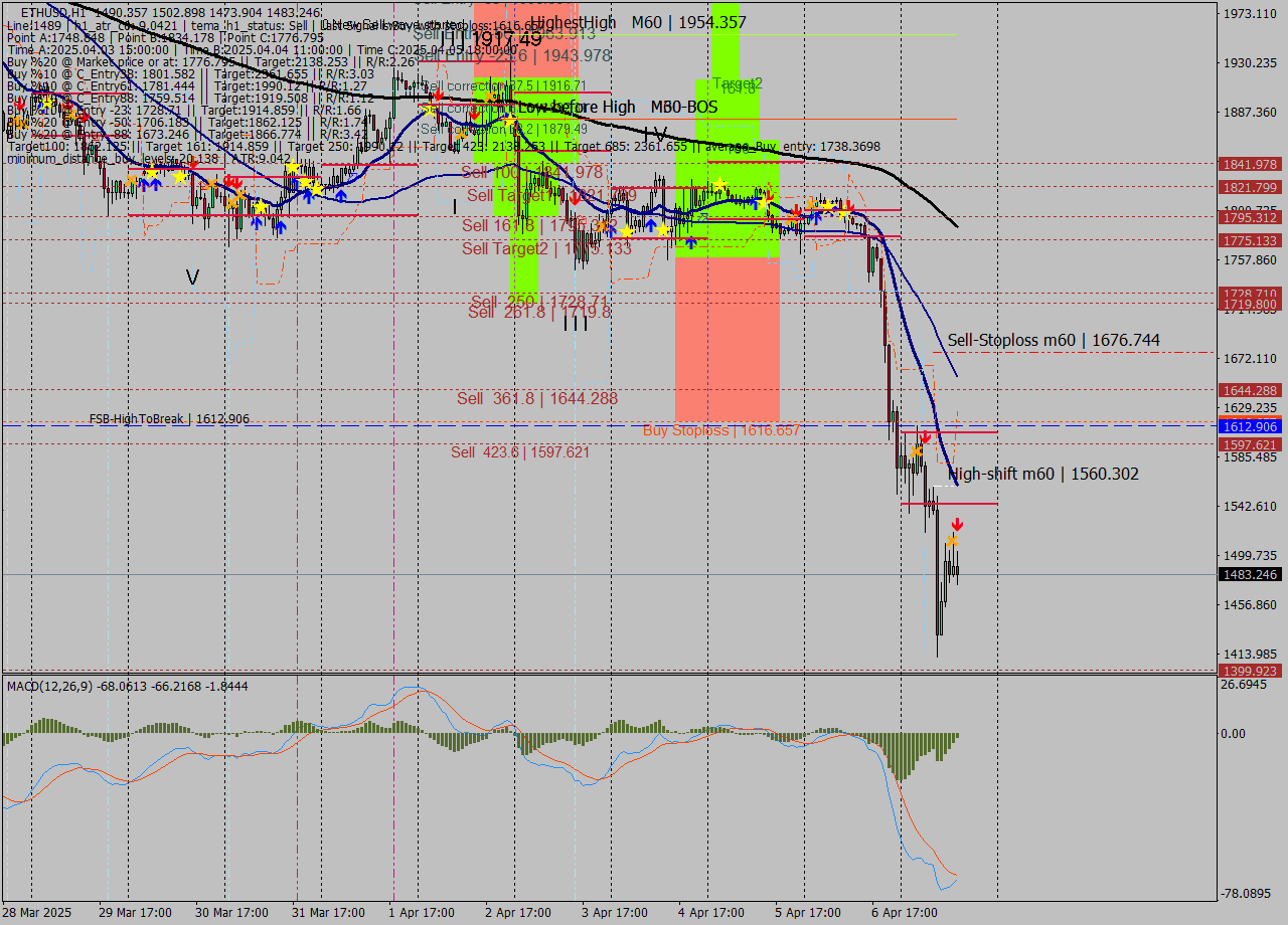 ETHUSD MTF analysis at 2025.04.07 14:41