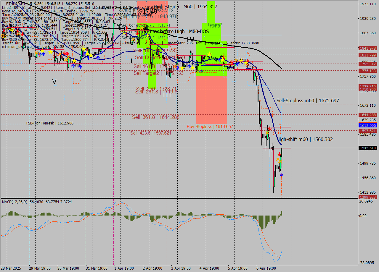 ETHUSD MTF analysis at 2025.04.07 16:56