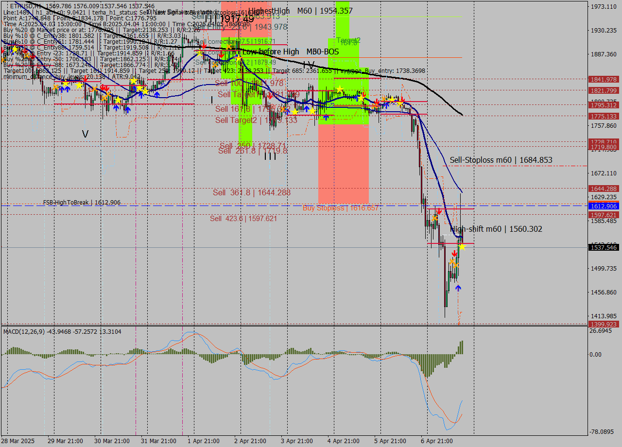ETHUSD MTF analysis at 2025.04.07 18:15