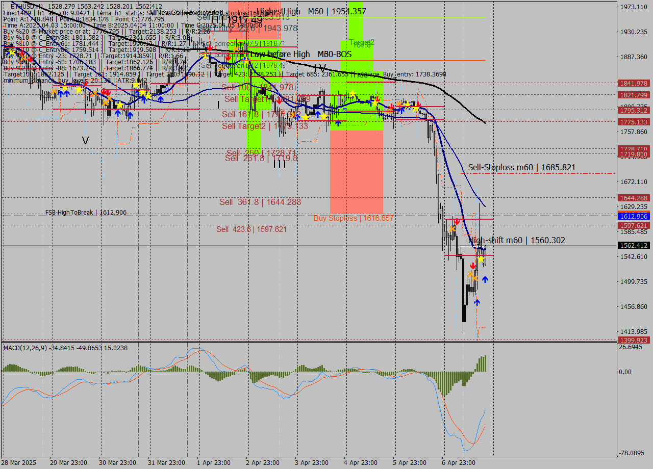 ETHUSD MTF analysis at 2025.04.07 20:43