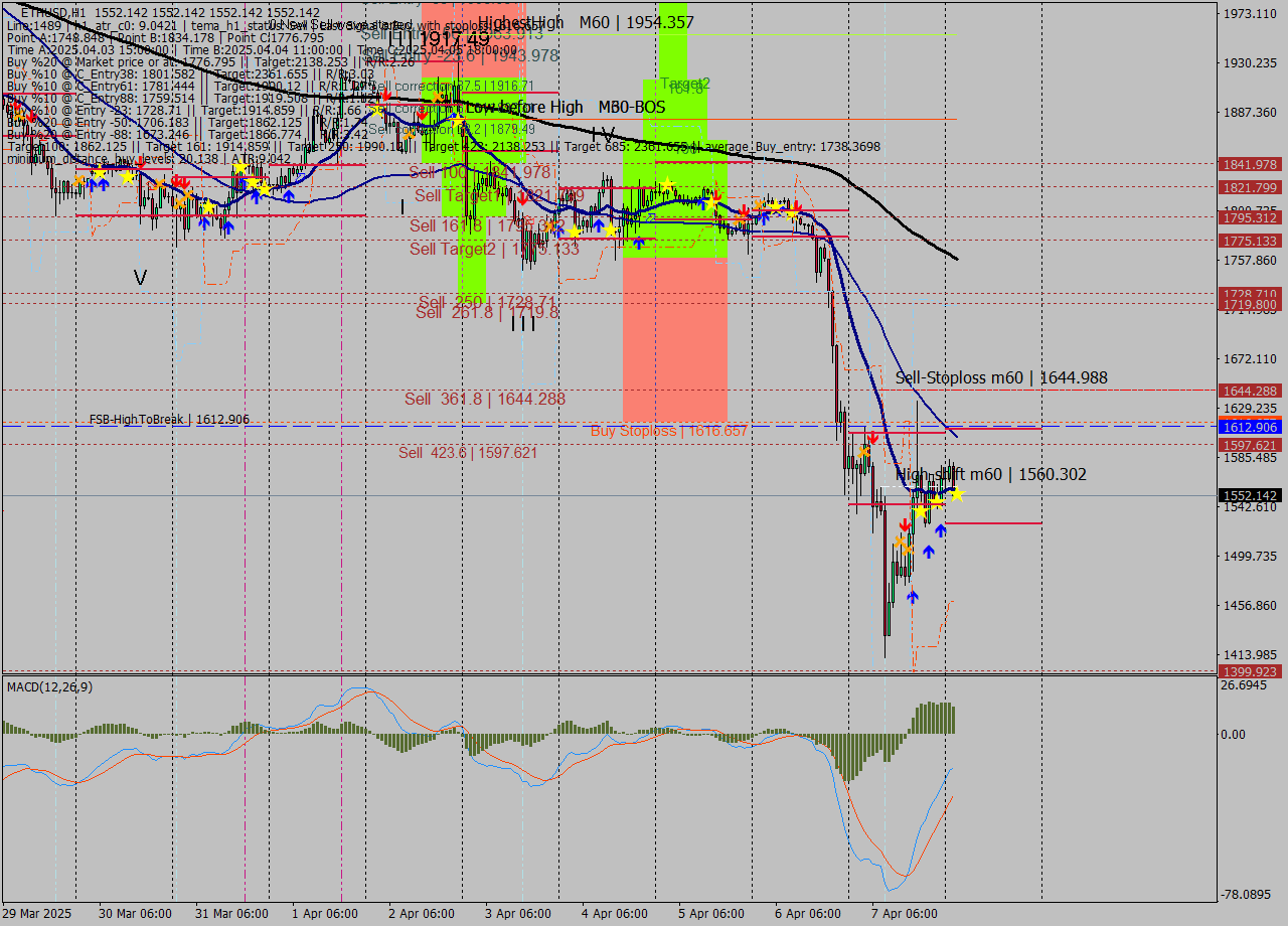 ETHUSD MTF analysis at 2025.04.08 03:00