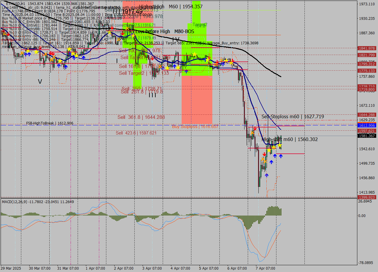 ETHUSD MTF analysis at 2025.04.08 04:42