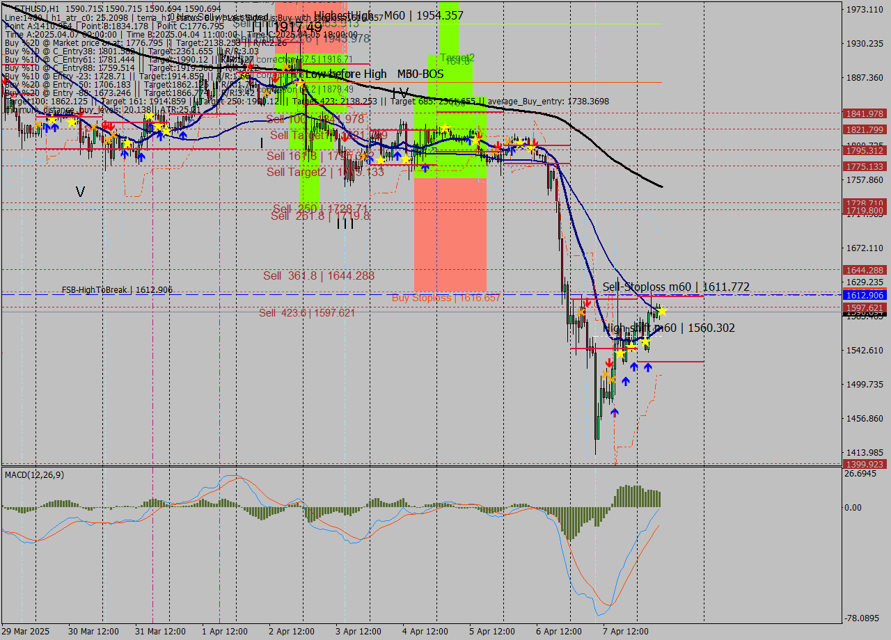 ETHUSD MTF analysis at 2025.04.08 09:00