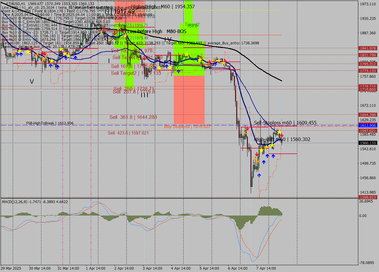 ETHUSD MTF analysis at 2025.04.08 11:53