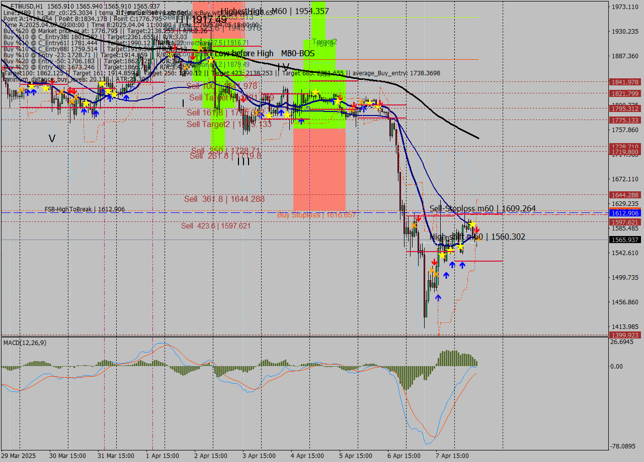 ETHUSD MTF analysis at 2025.04.08 12:00