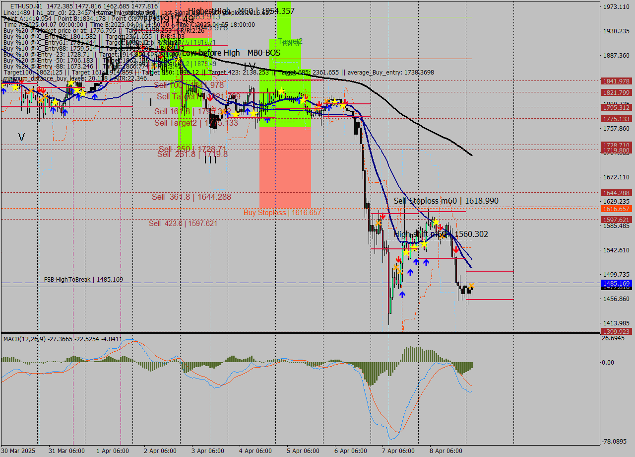 ETHUSD MTF analysis at 2025.04.09 03:14