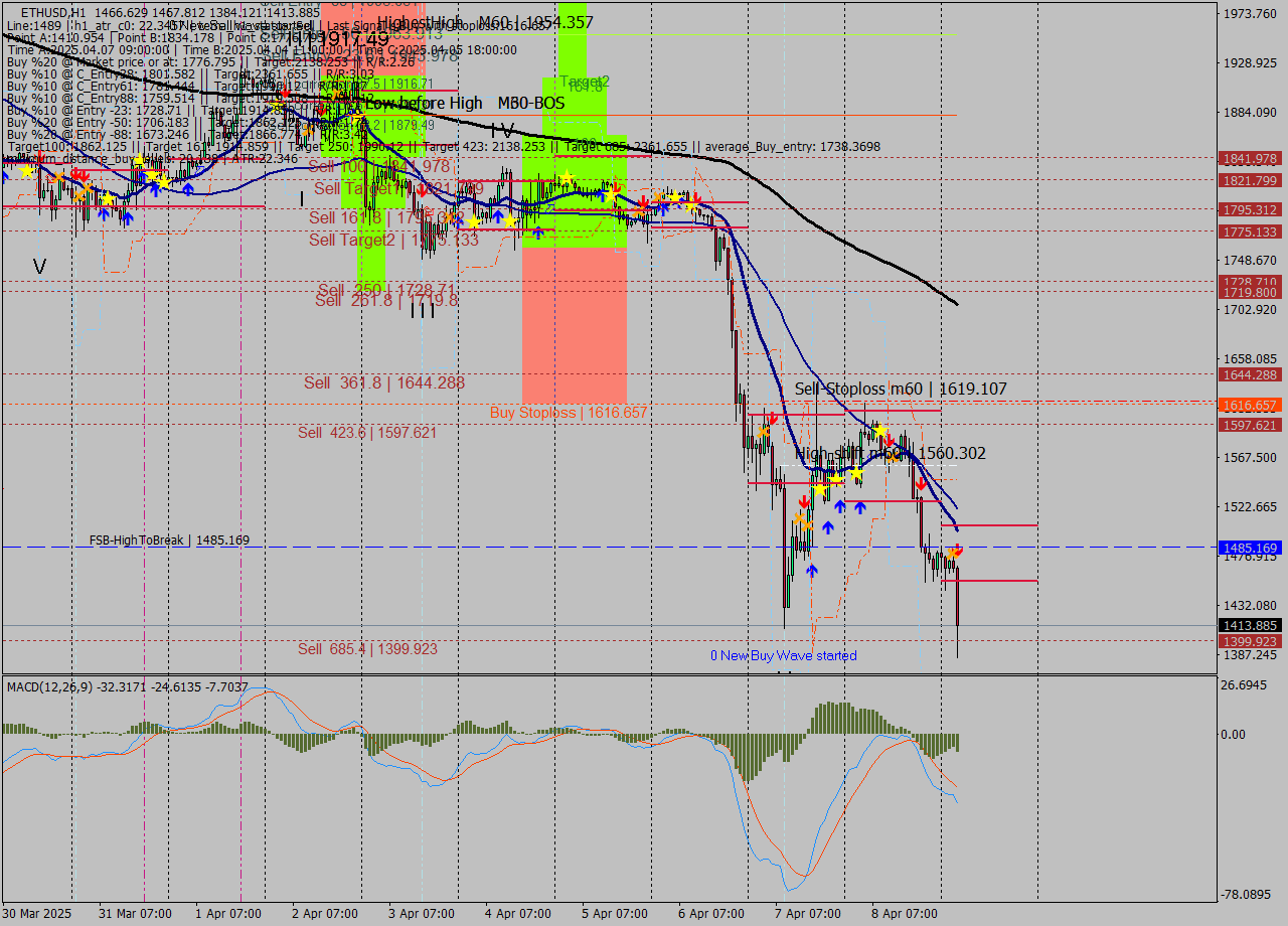 ETHUSD MTF analysis at 2025.04.09 04:43