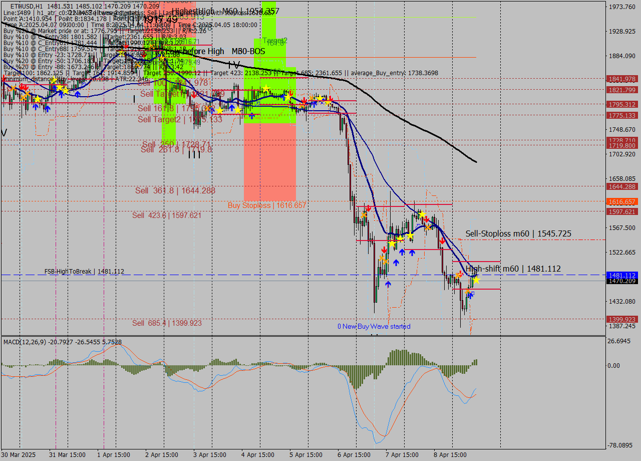 ETHUSD MTF analysis at 2025.04.09 12:34