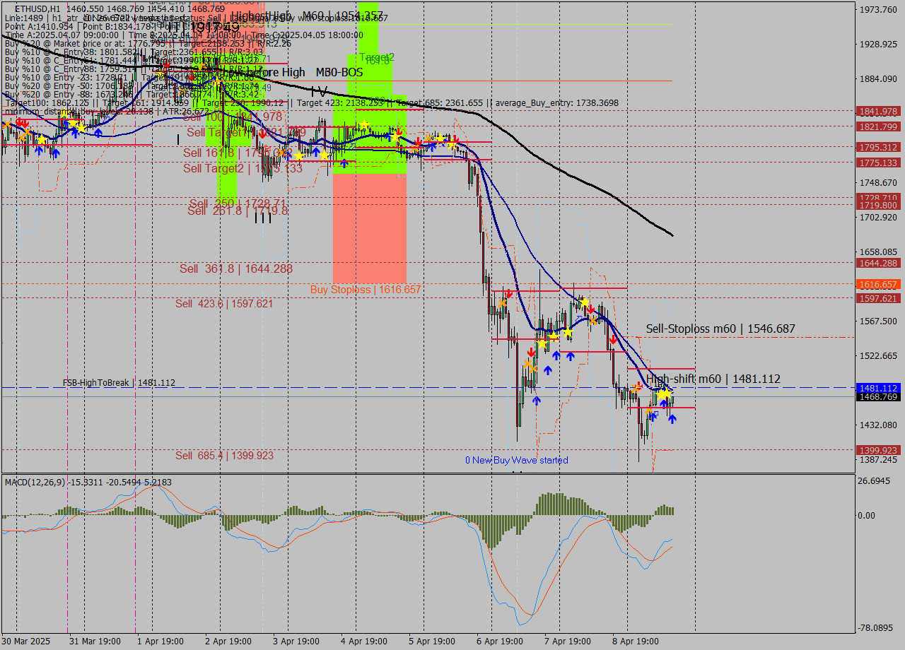ETHUSD MTF analysis at 2025.04.09 16:32