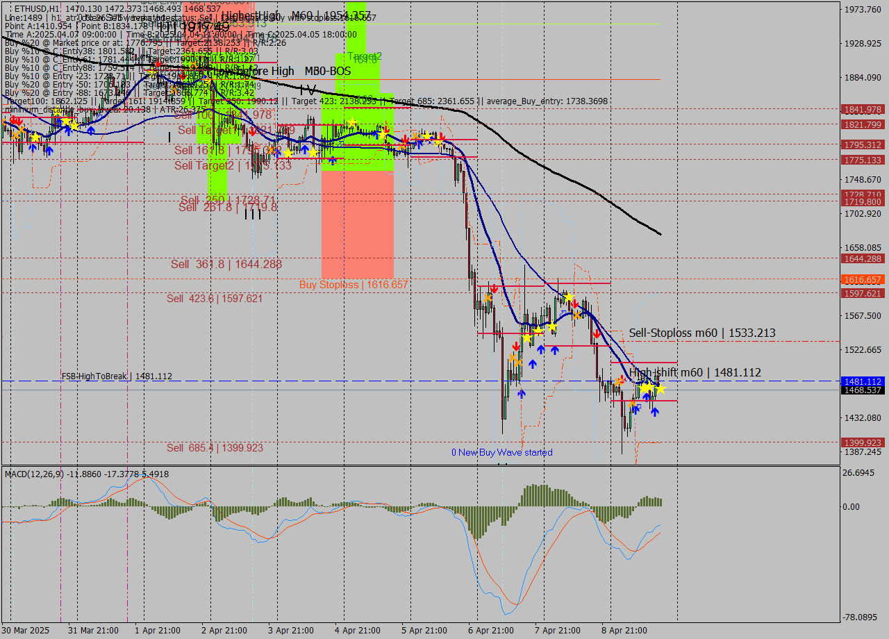 ETHUSD MTF analysis at 2025.04.09 18:03