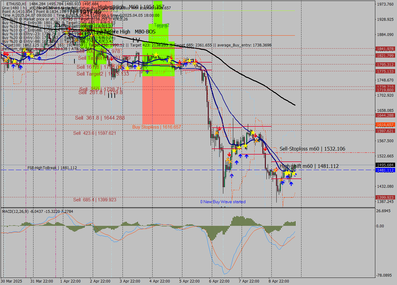 ETHUSD MTF analysis at 2025.04.09 19:19