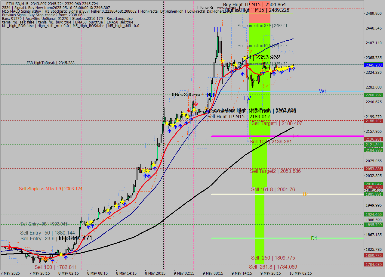 ETHUSD M15 Analysis ETHUSD M15 Signal