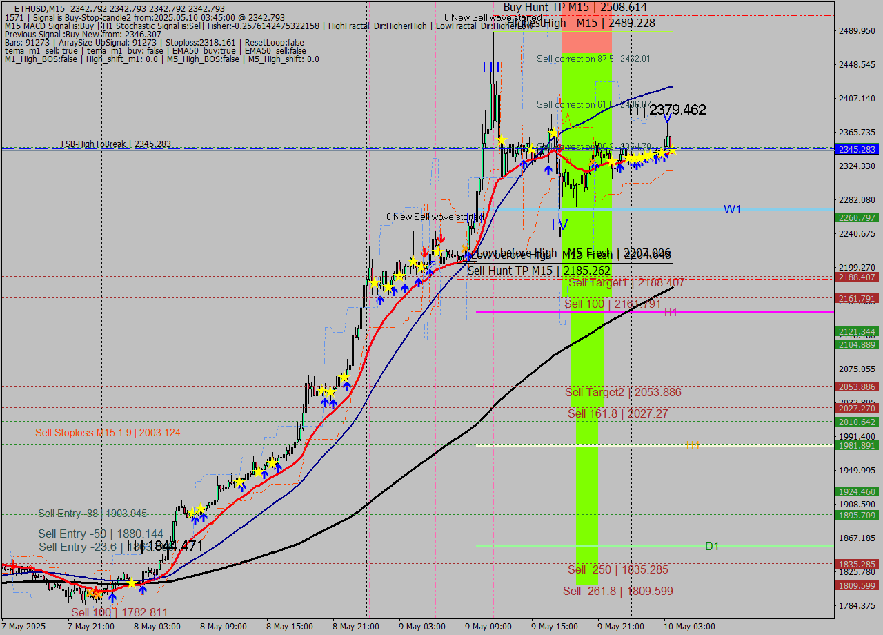 ETHUSD M15 Analysis ETHUSD M15 Signal