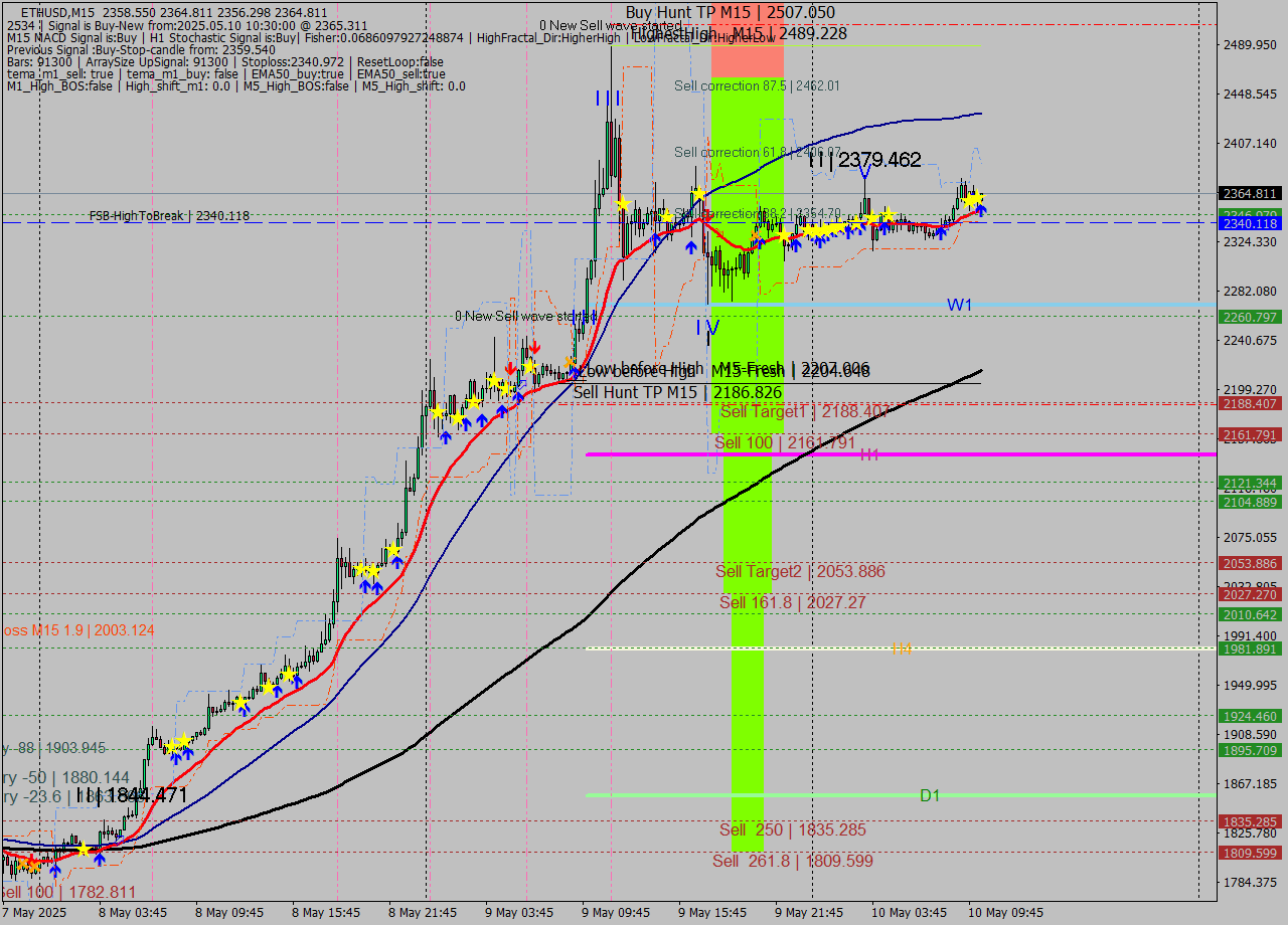 ETHUSD M15 Analysis ETHUSD M15 Signal