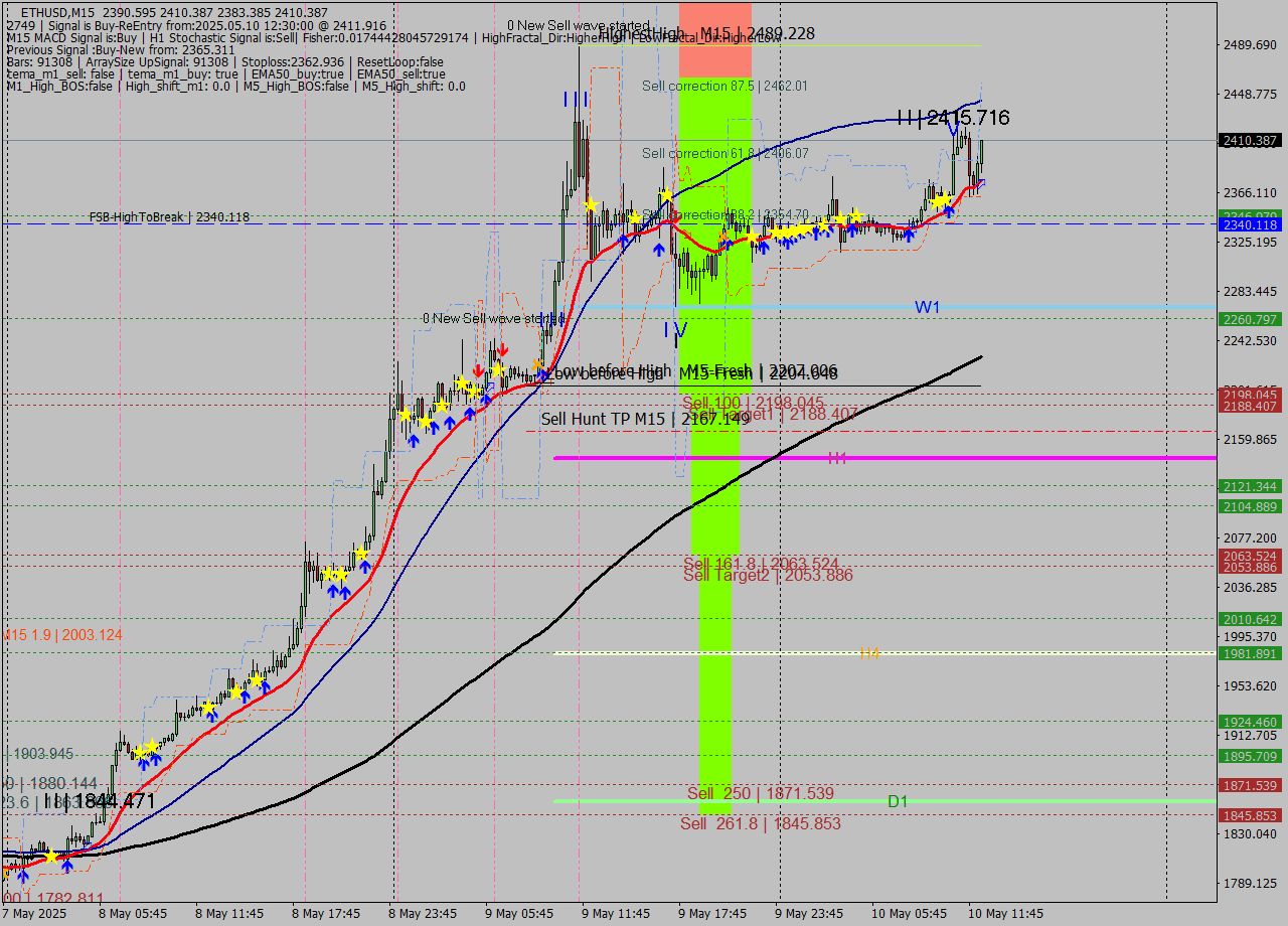 ETHUSD M15 Analysis ETHUSD M15 Signal