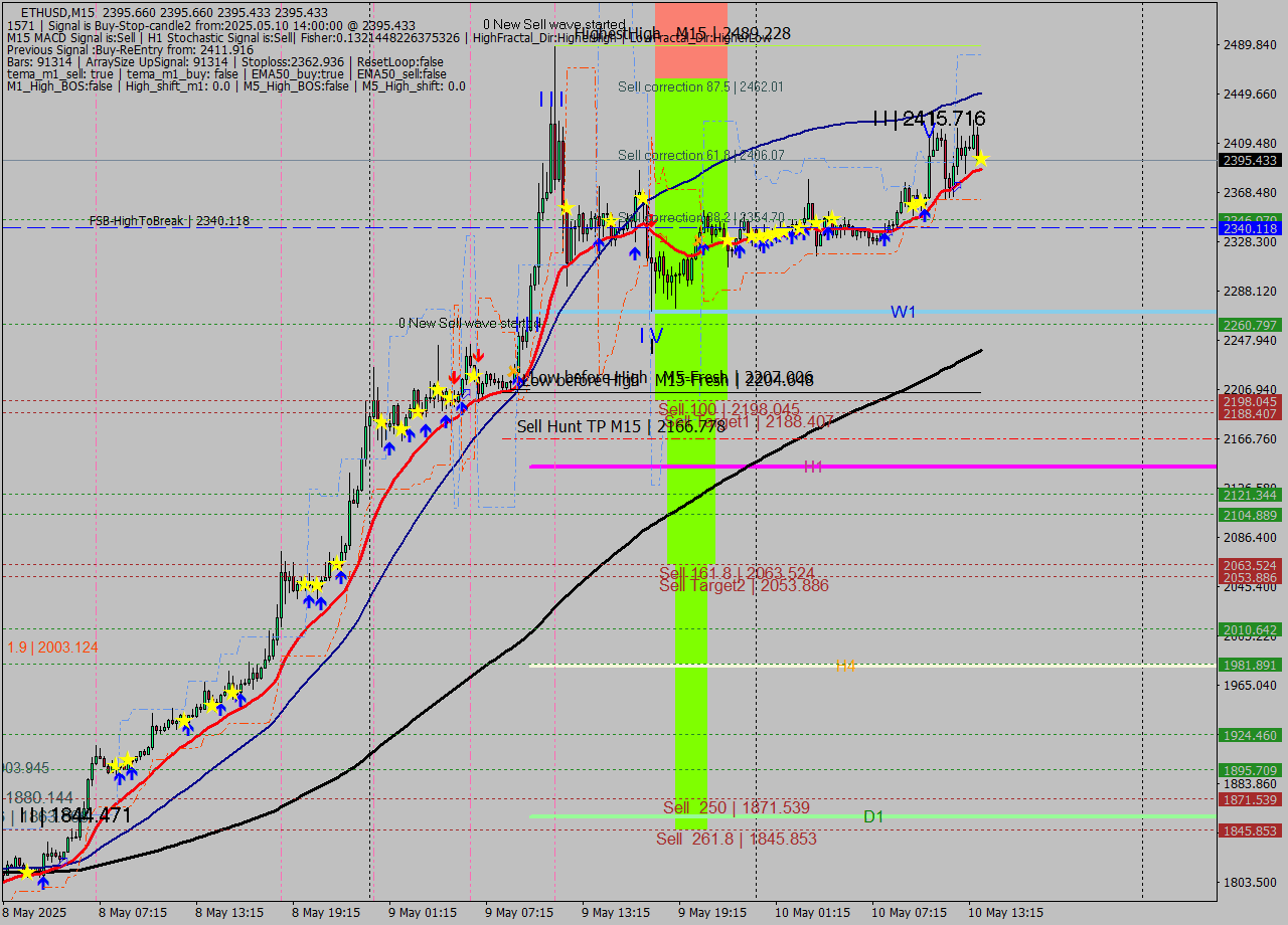 ETHUSD M15 Analysis ETHUSD M15 Signal