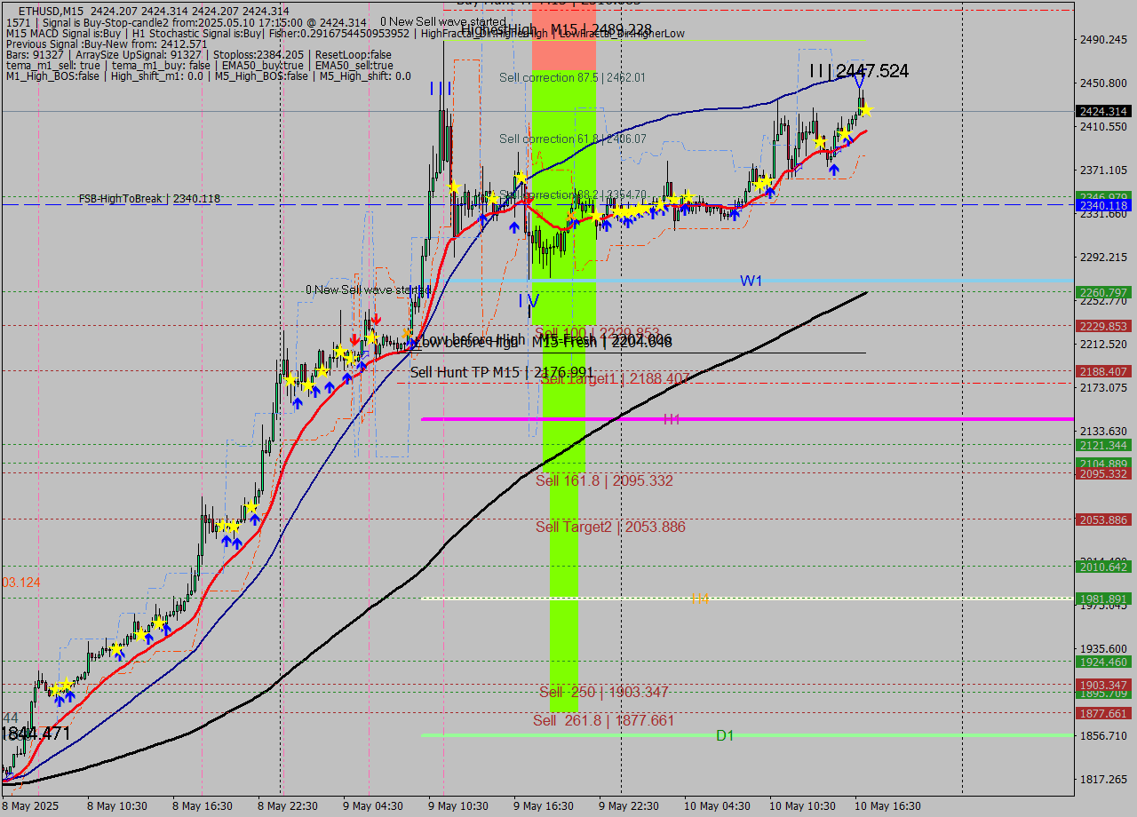 ETHUSD M15 Analysis ETHUSD M15 Signal