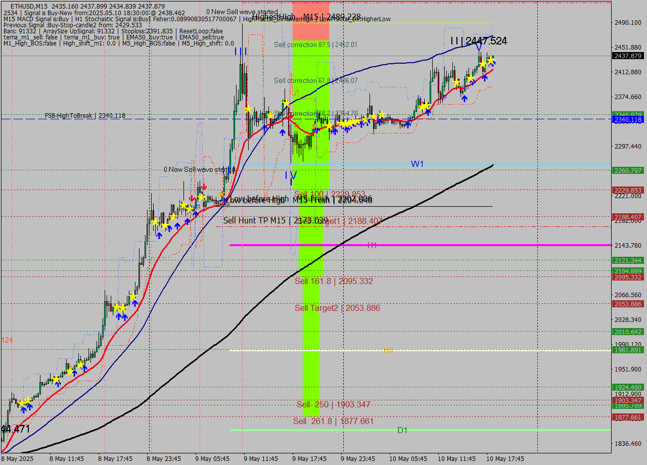 ETHUSD M15 Analysis ETHUSD M15 Signal