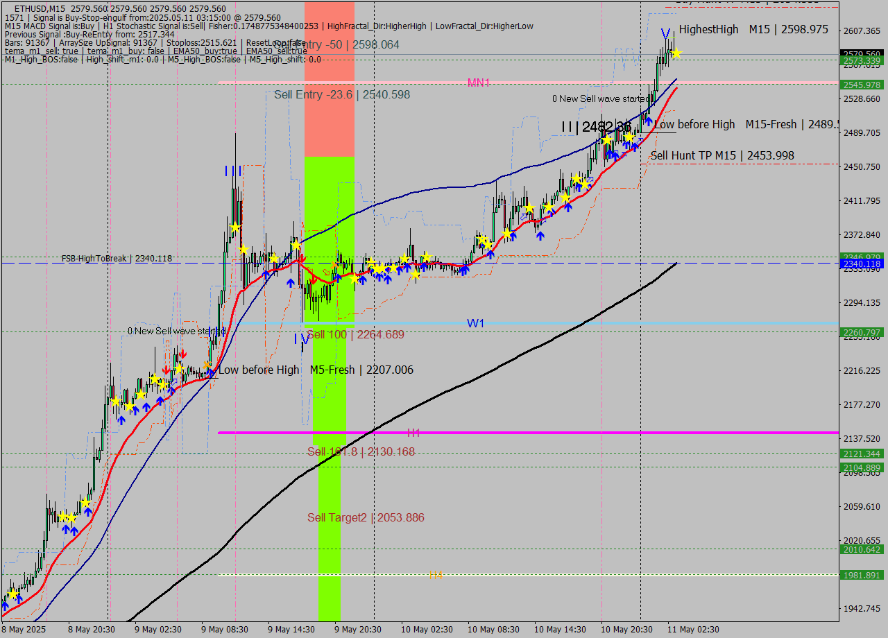 ETHUSD M15 Analysis ETHUSD M15 Signal