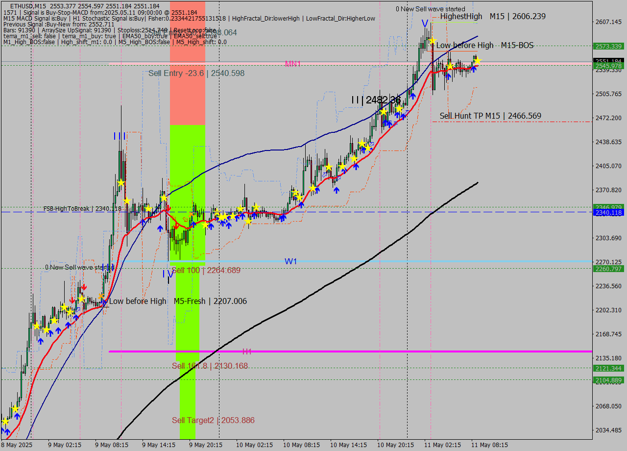 ETHUSD M15 Analysis ETHUSD M15 Signal