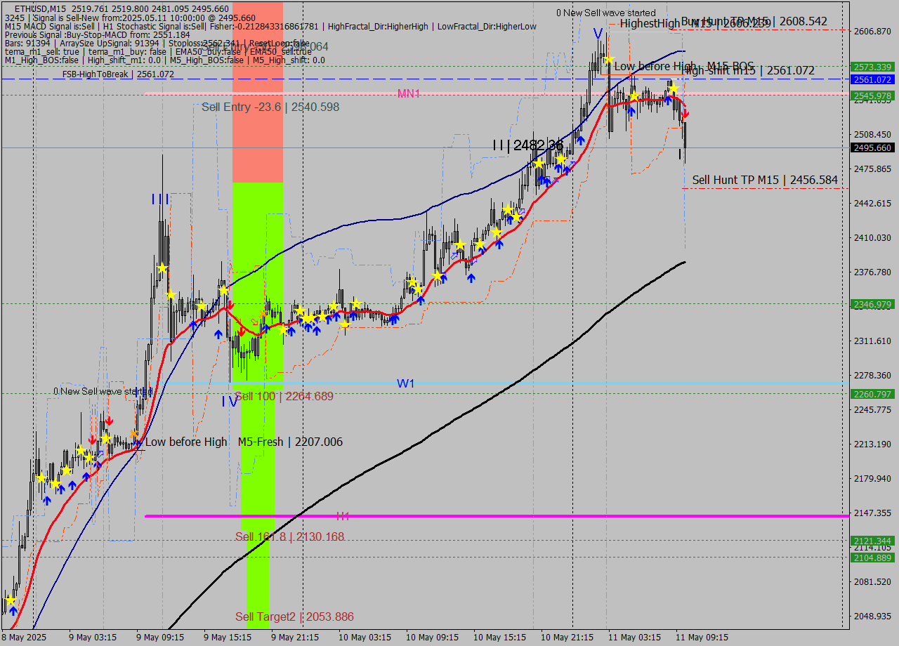ETHUSD M15 Analysis ETHUSD M15 Signal