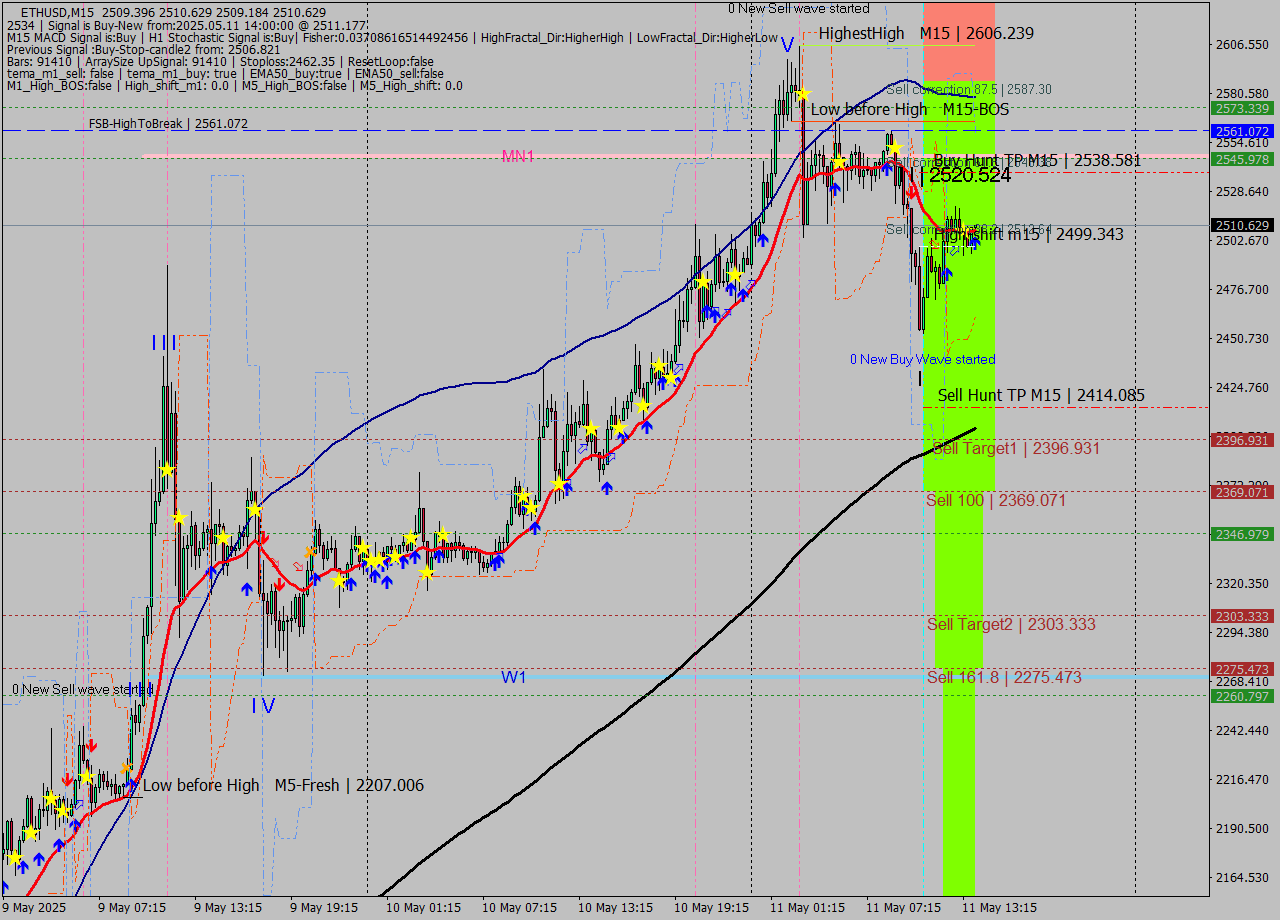 ETHUSD M15 Analysis ETHUSD M15 Signal
