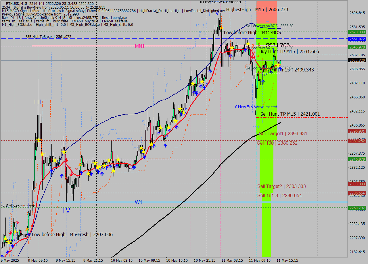 ETHUSD M15 Analysis ETHUSD M15 Signal