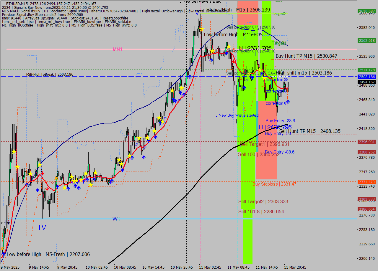 ETHUSD M15 Analysis ETHUSD M15 Signal
