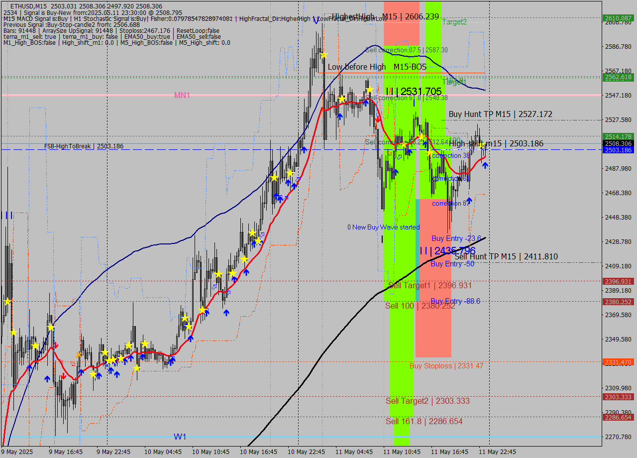 ETHUSD M15 Analysis ETHUSD M15 Signal