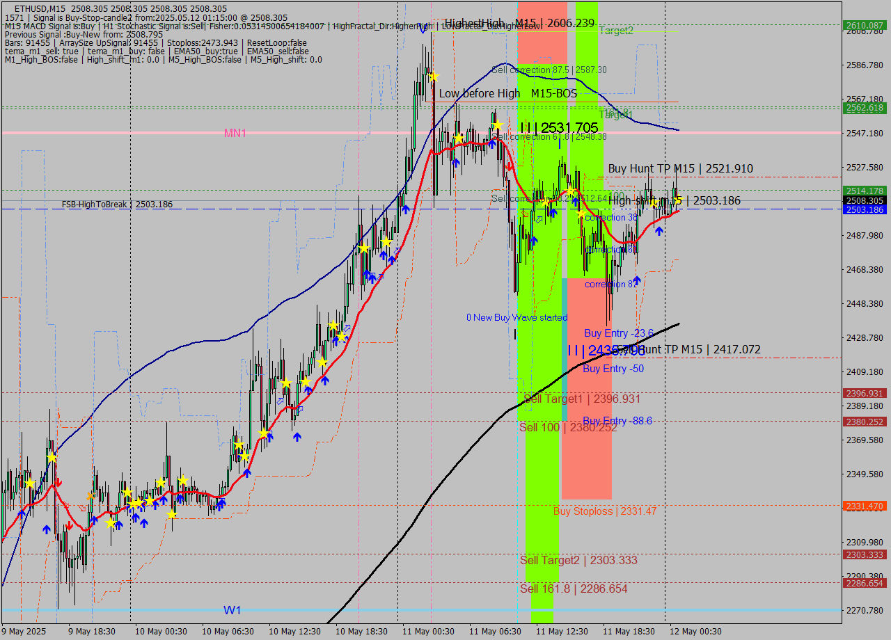 ETHUSD M15 Analysis ETHUSD M15 Signal