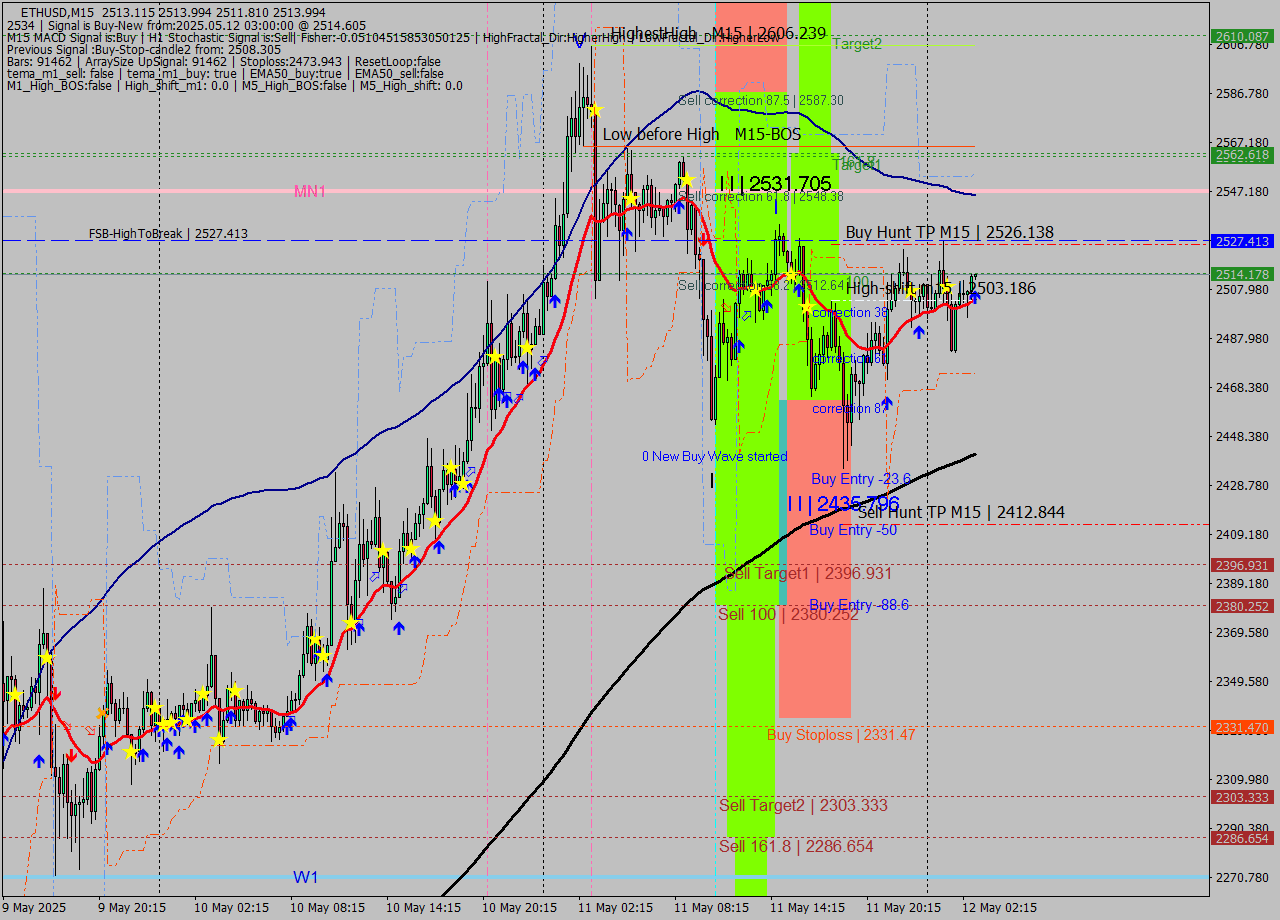 ETHUSD M15 Analysis ETHUSD M15 Signal