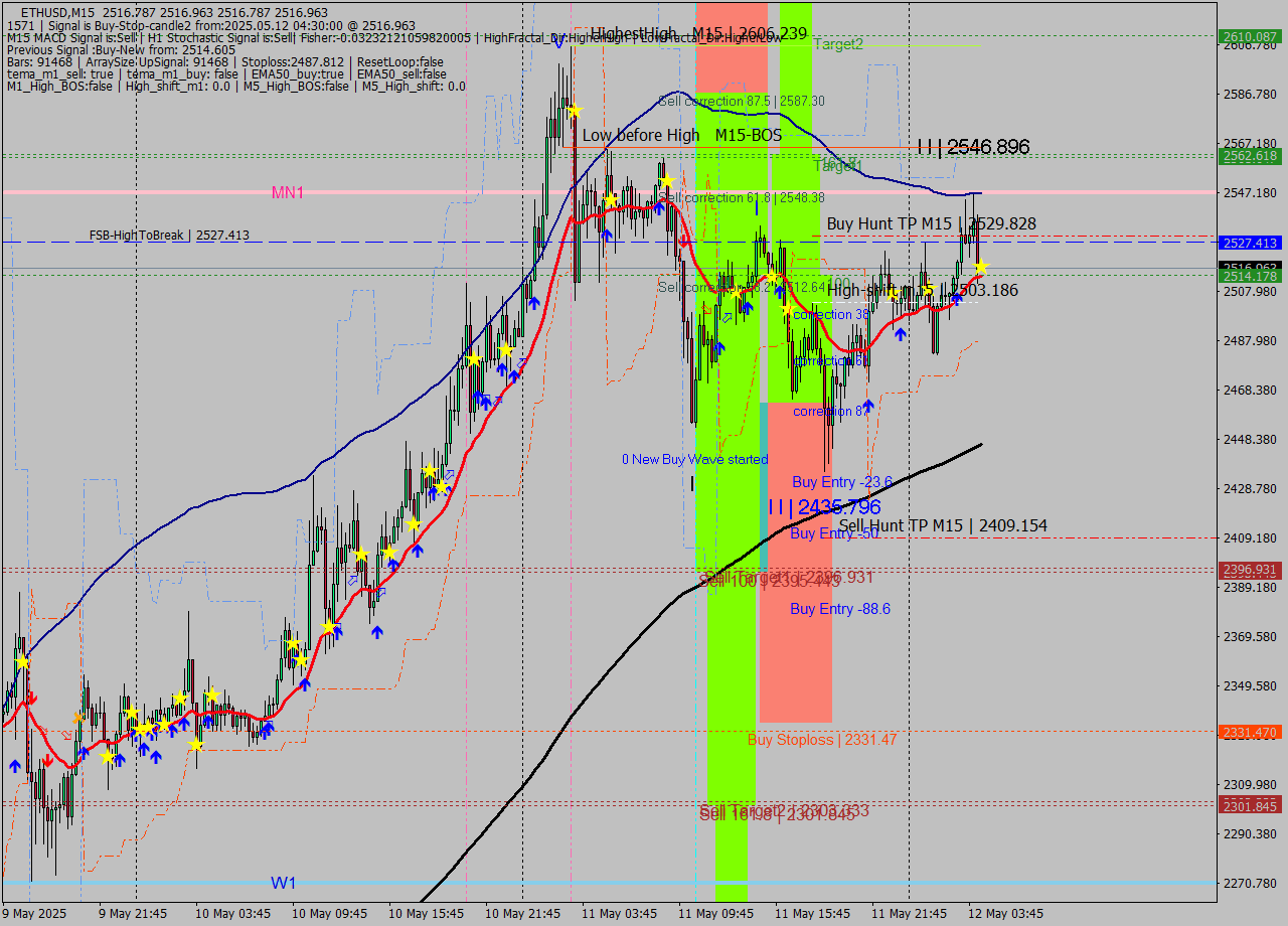 ETHUSD M15 Analysis ETHUSD M15 Signal