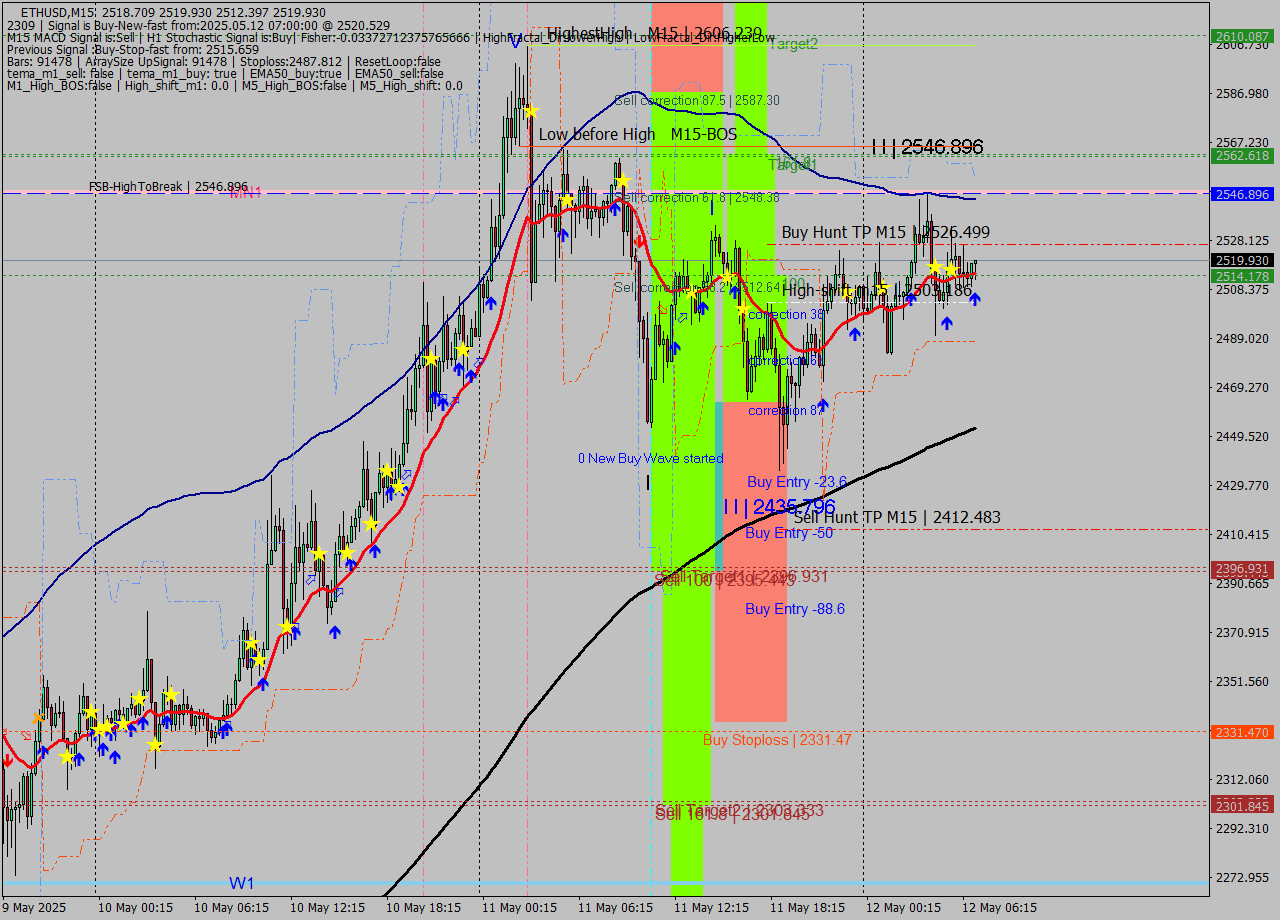 ETHUSD M15 Analysis ETHUSD M15 Signal
