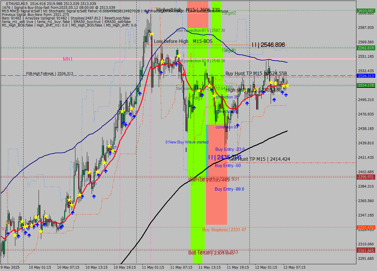 ETHUSD M15 Analysis ETHUSD M15 Signal