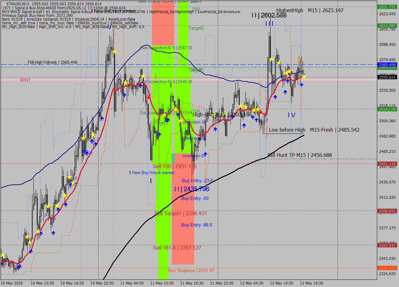 ETHUSD M15 Analysis ETHUSD M15 Signal