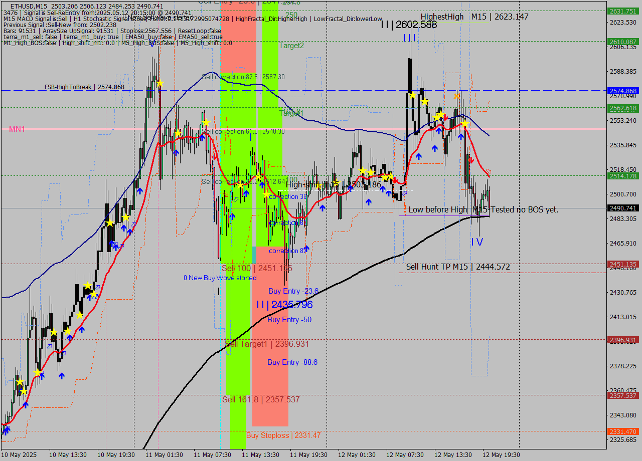 ETHUSD M15 Analysis ETHUSD M15 Signal