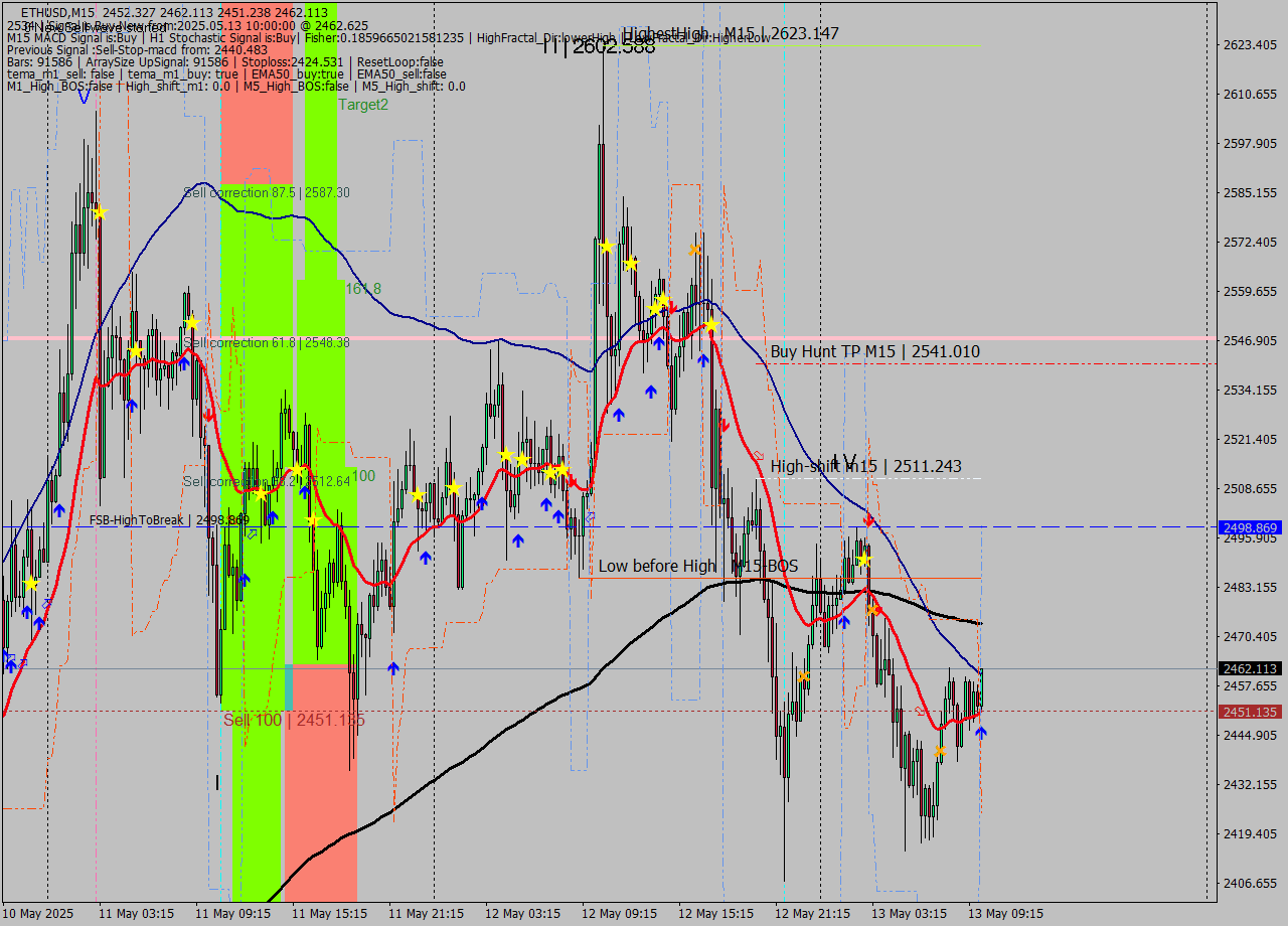 ETHUSD M15 Analysis ETHUSD M15 Signal