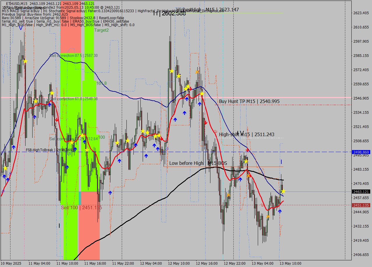 ETHUSD M15 Analysis ETHUSD M15 Signal