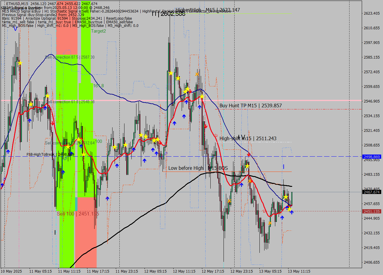 ETHUSD M15 Analysis ETHUSD M15 Signal