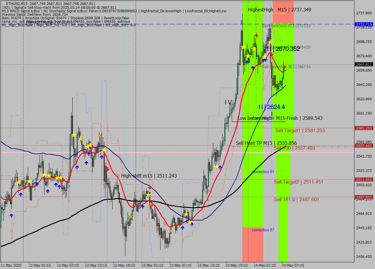 ETHUSD M15 Analysis ETHUSD M15 Signal