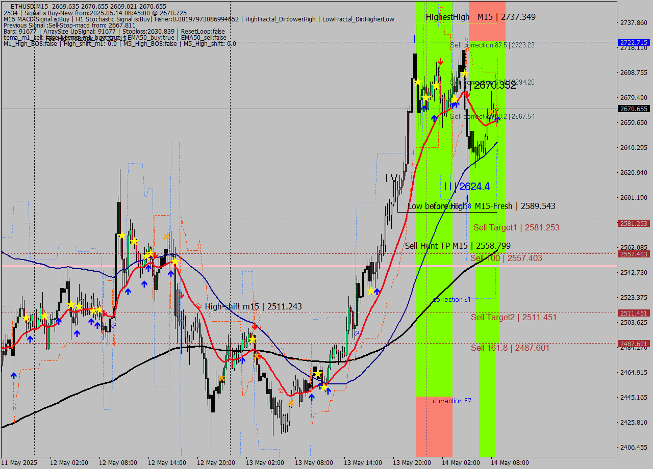 ETHUSD M15 Analysis ETHUSD M15 Signal