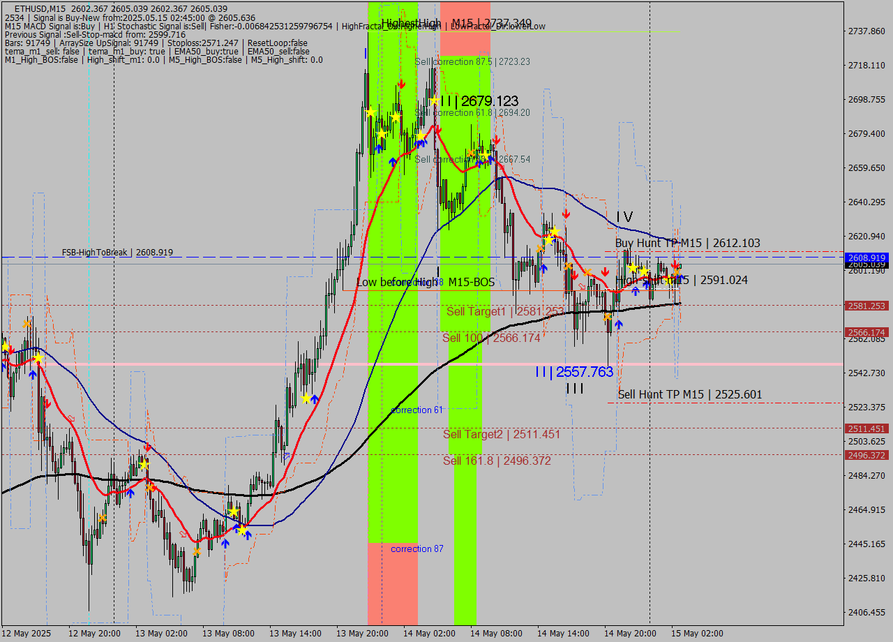 ETHUSD M15 Analysis ETHUSD M15 Signal