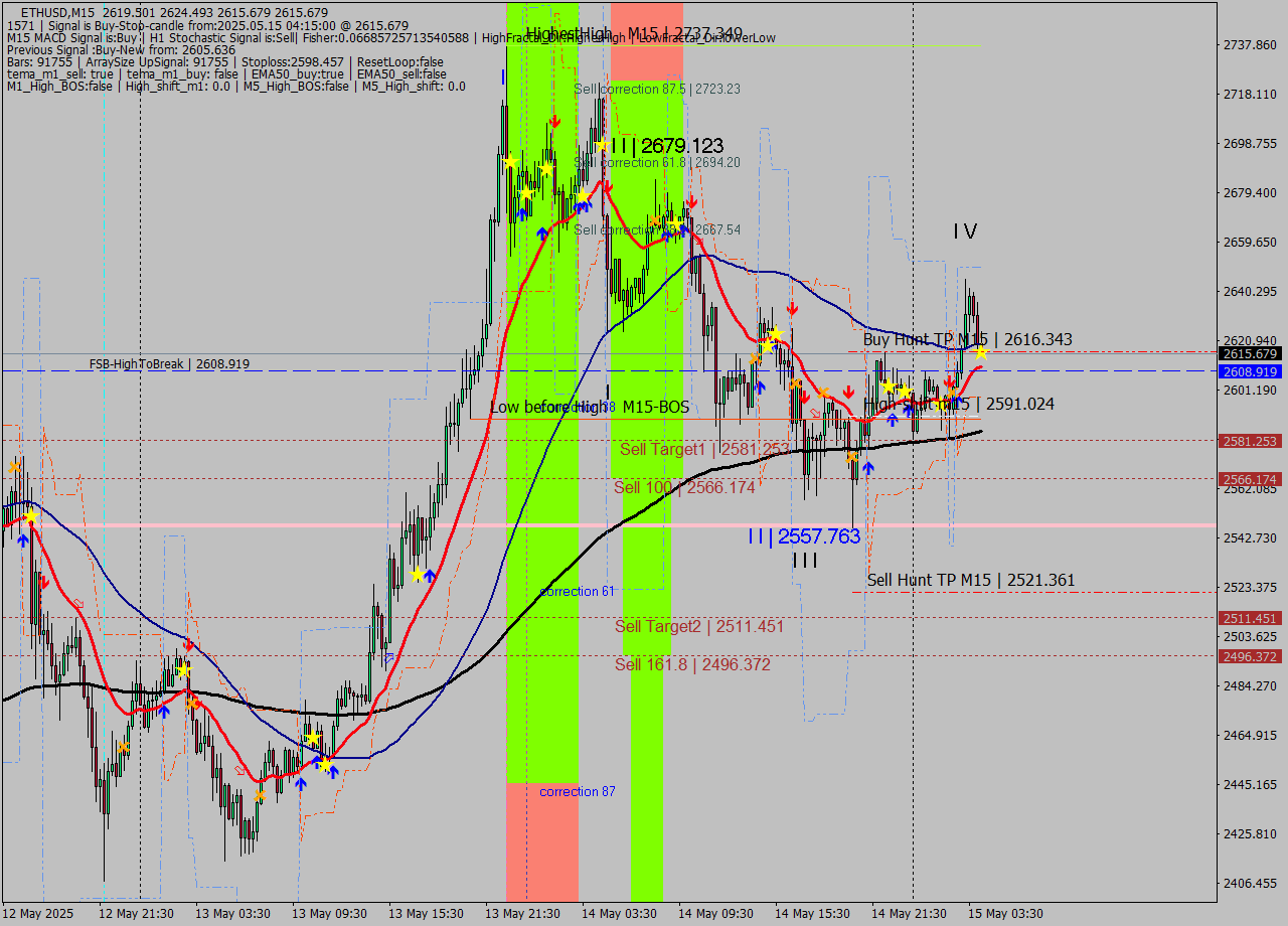 ETHUSD M15 Analysis ETHUSD M15 Signal