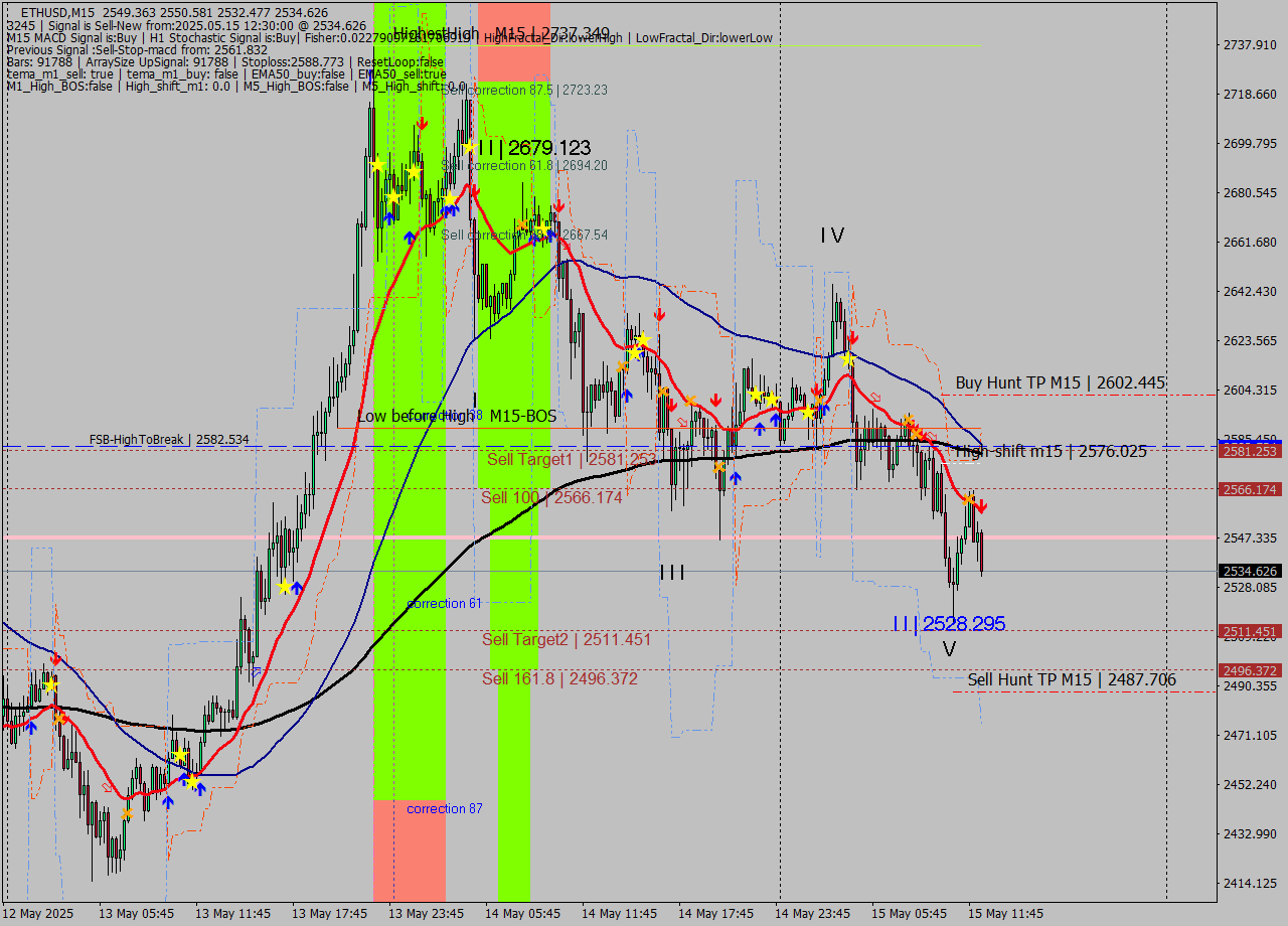 ETHUSD M15 Analysis ETHUSD M15 Signal