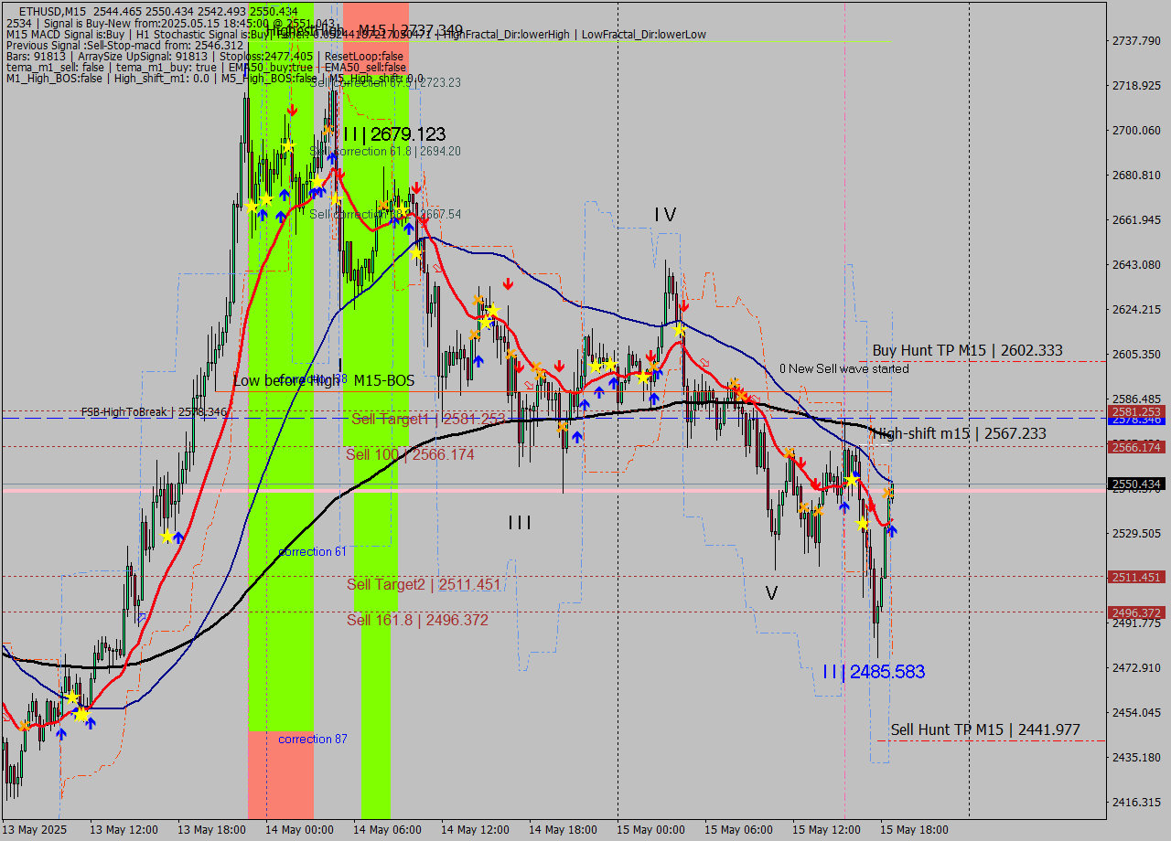 ETHUSD M15 Analysis ETHUSD M15 Signal