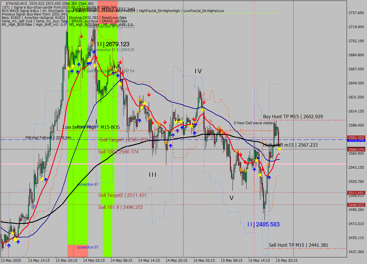 ETHUSD M15 Analysis ETHUSD M15 Signal